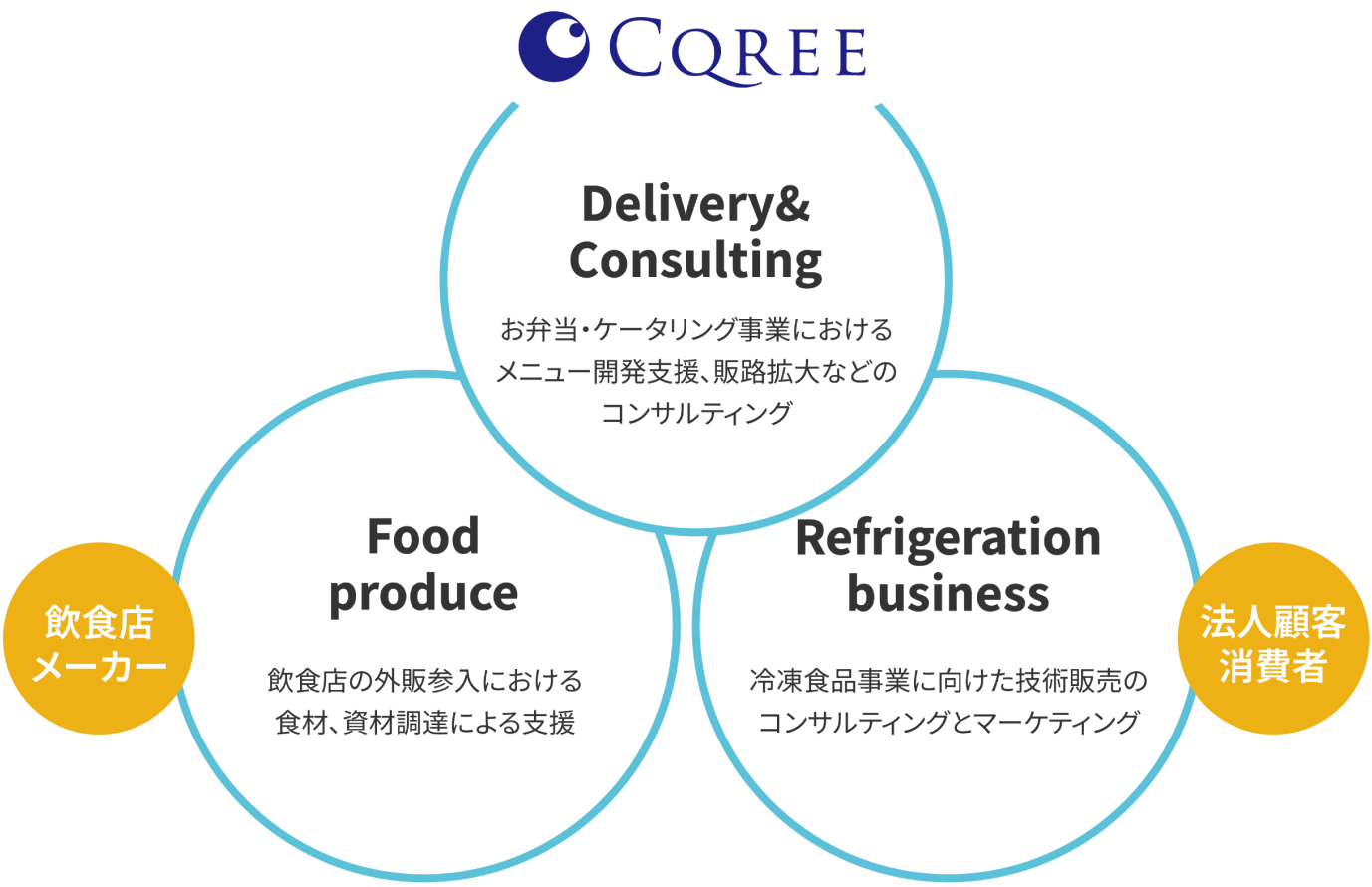 ビジネス領域